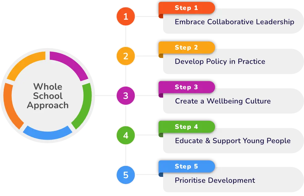 Motional 5 Steps to a Whole School Approach